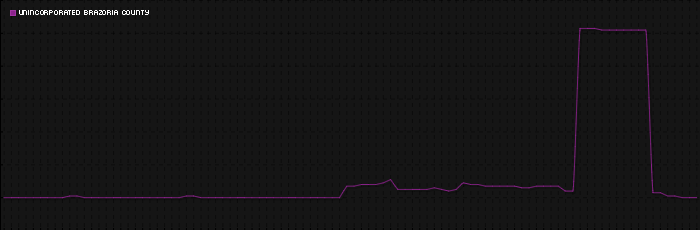 Region graph for city: Unincorporated Brazoria County